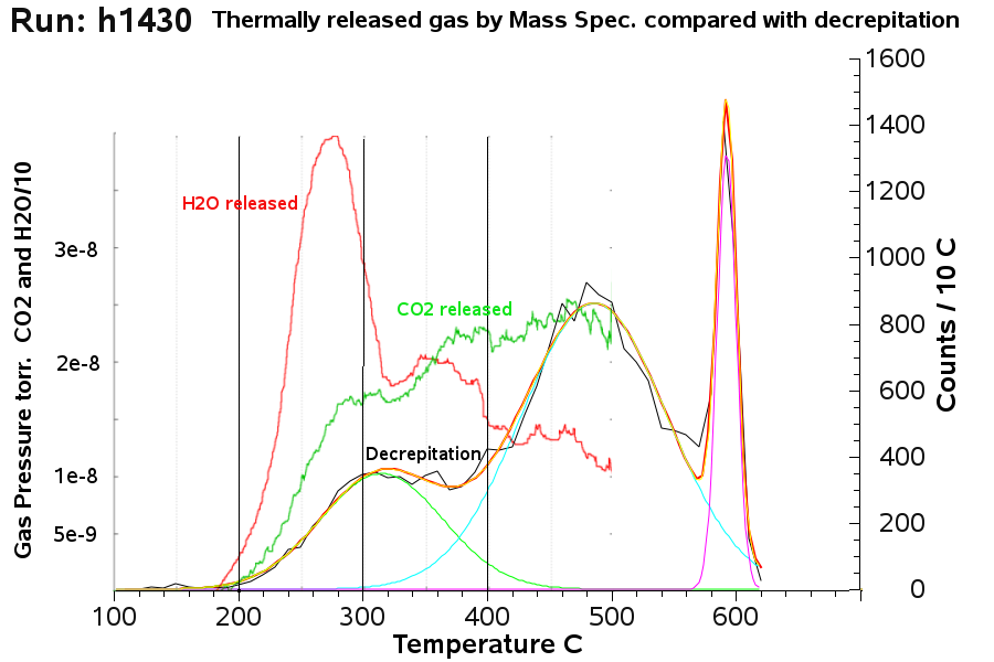 mass spec with CO2