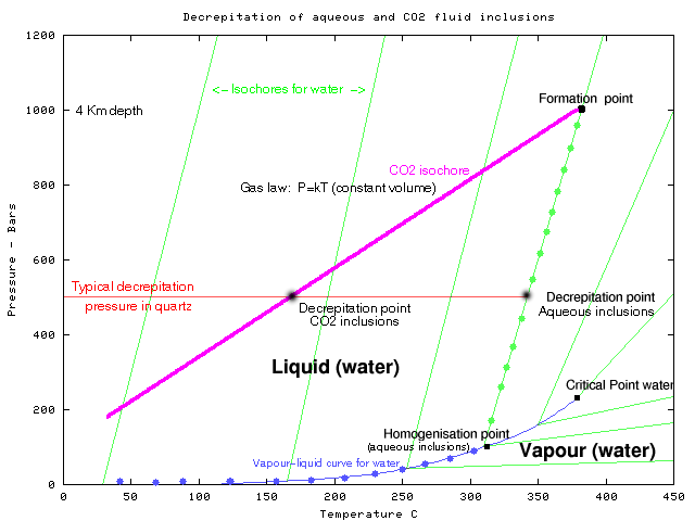 PT diagram for decrepitation
