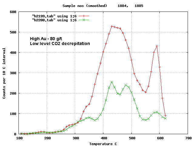 high gold sample
      decrepitation results