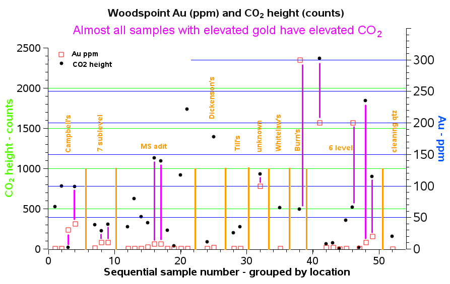 woodsreef Au analyses and CO2