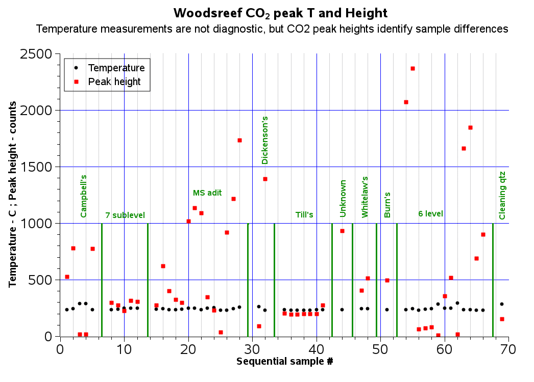 woodsreef T and CO2 summary