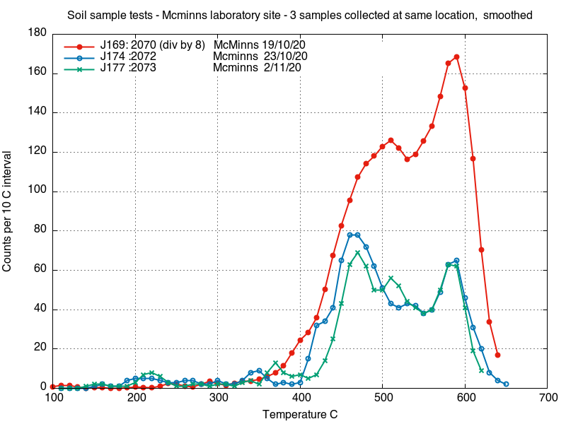 decrepitation of 3 samples at
        McMinns NT