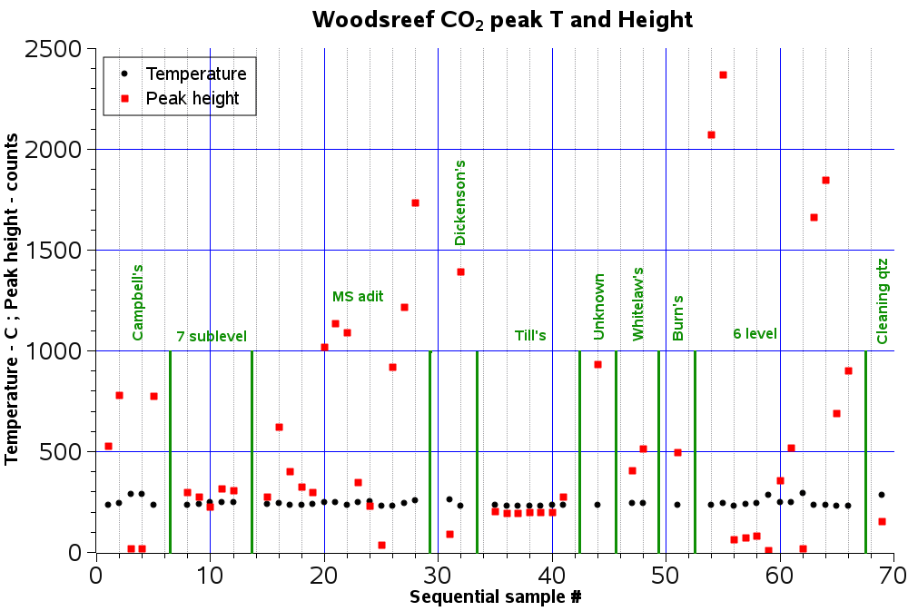 co2 and height plot