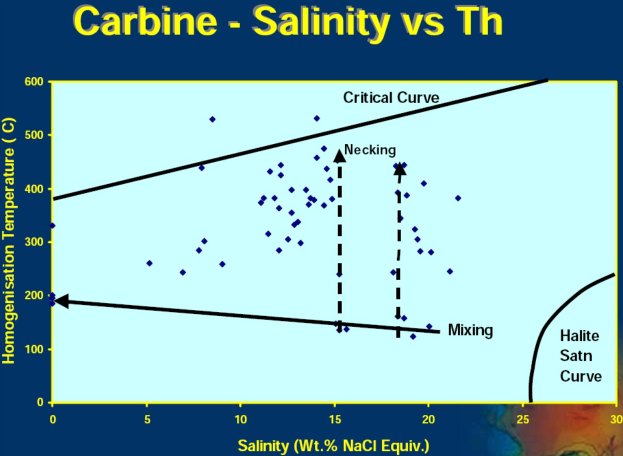 carbine salinity plot