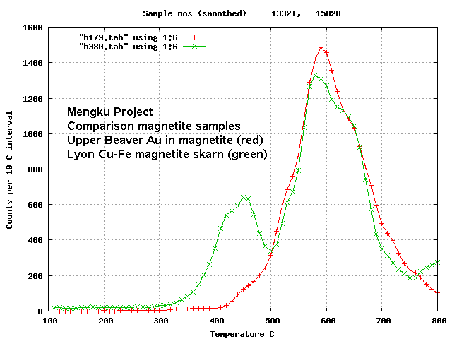 decrepitation of magnetite samples, Lyon and Upper
        beaver
