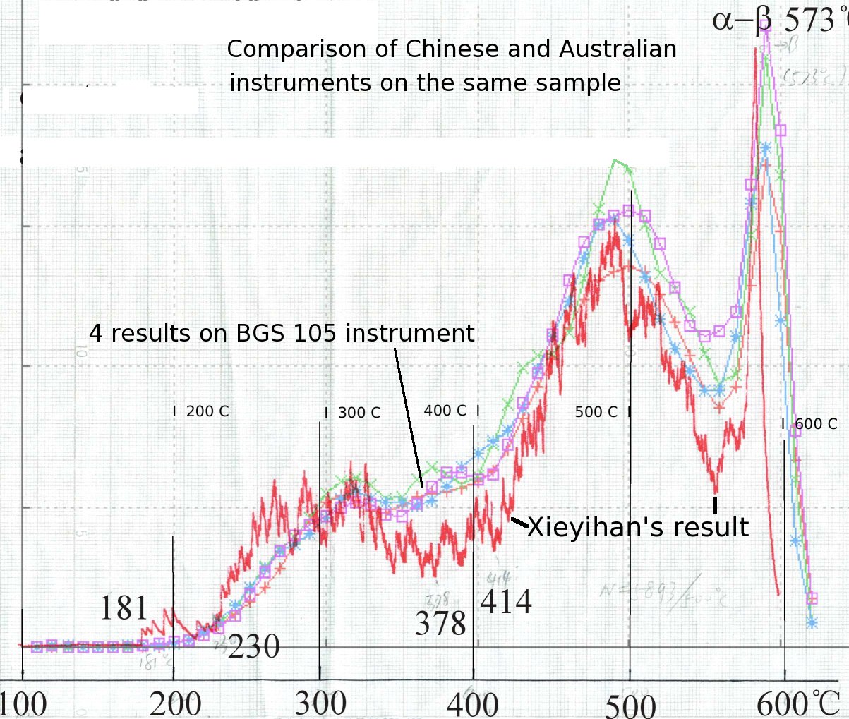 results on BGS and
      chinese instruments