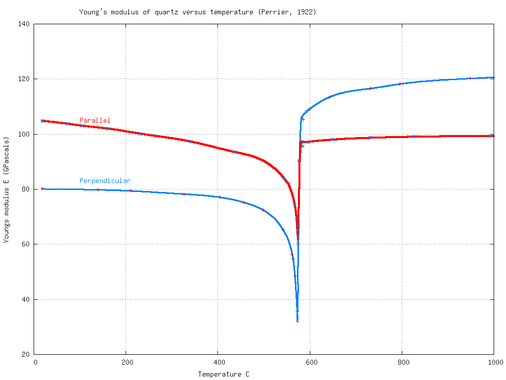 youns modulus of qtz with temperature