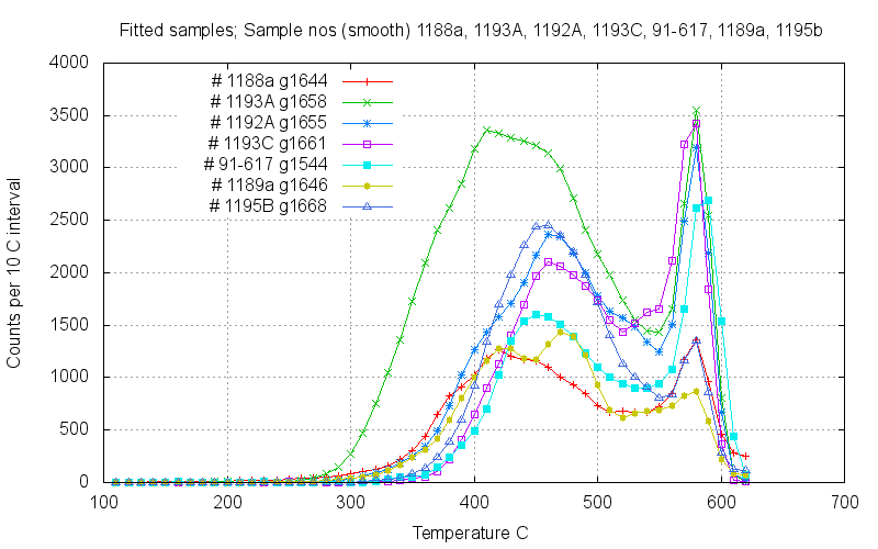 combined plot for the 7 fitted samples