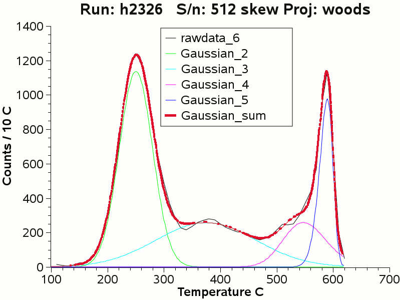 de-convolution of a woodreef sample