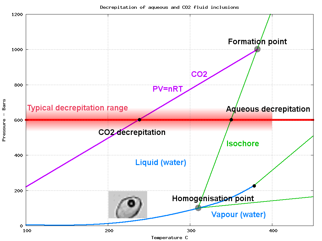 PT graph for h20 and co2