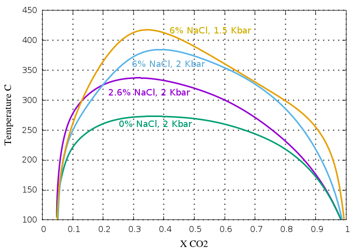 P-T-X Co2 phase solvus diagram at
          2 Kbar for saline solutions